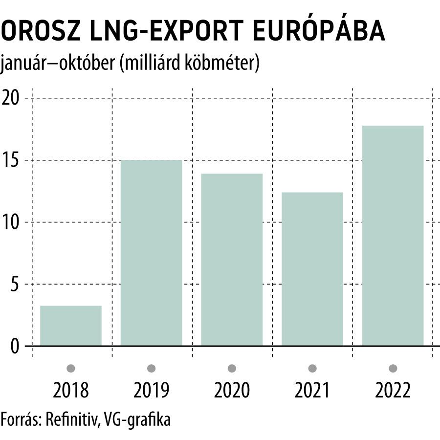 Orosz LNG-export Európába
