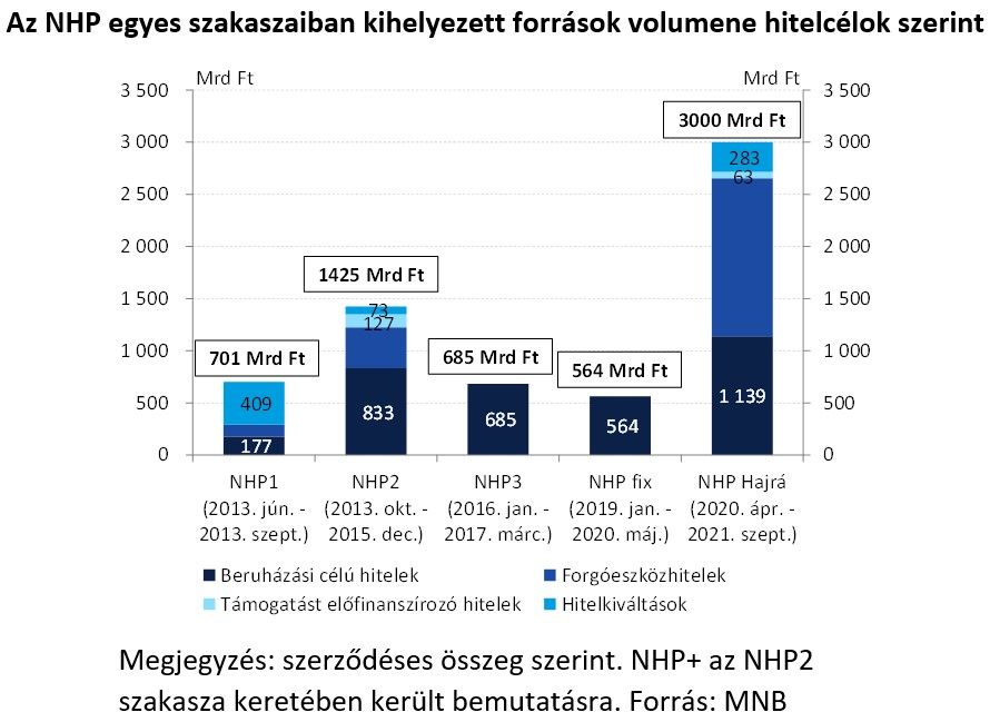 Az NHP egyes szakaszaiban kihelyezett források volumene hitelcélok szerint

