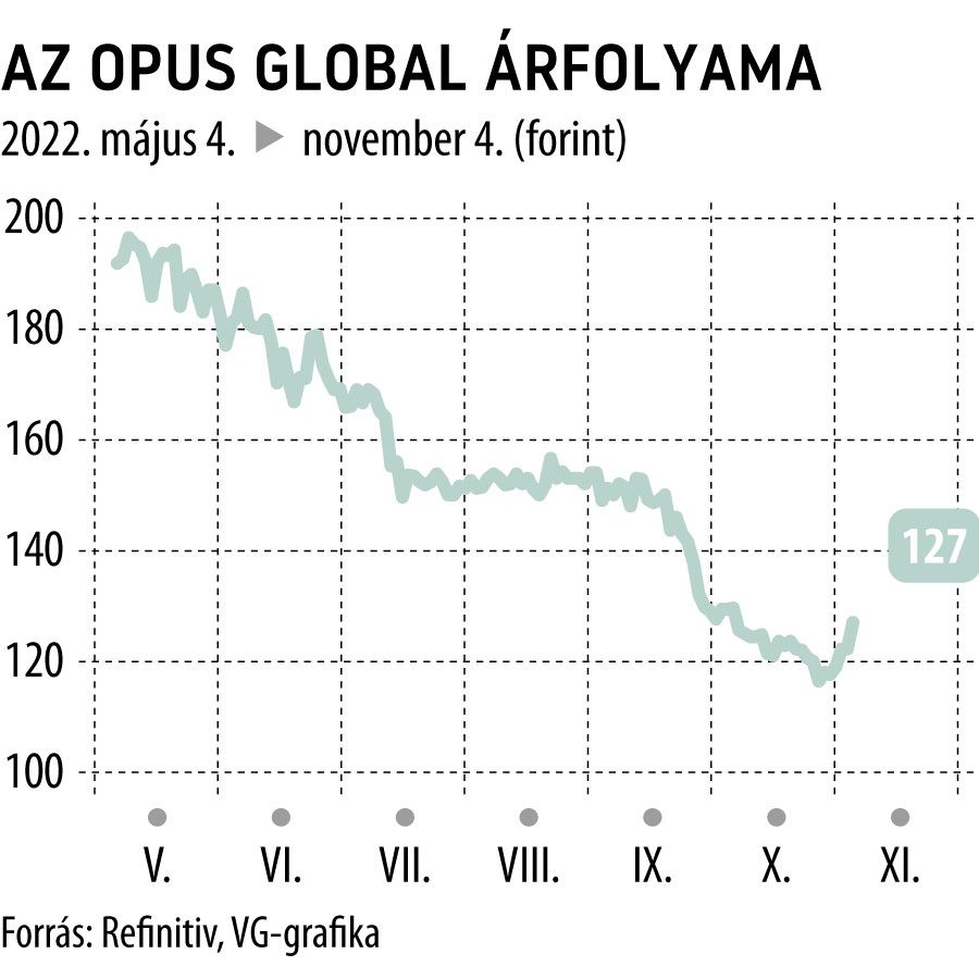 Az Opus global árfolyama
