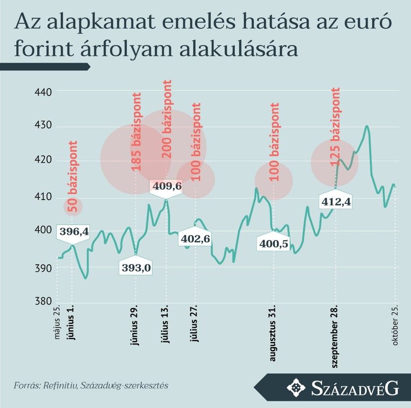 Az alapkamat emelés hatása az euró forint árfolyam alakulására
