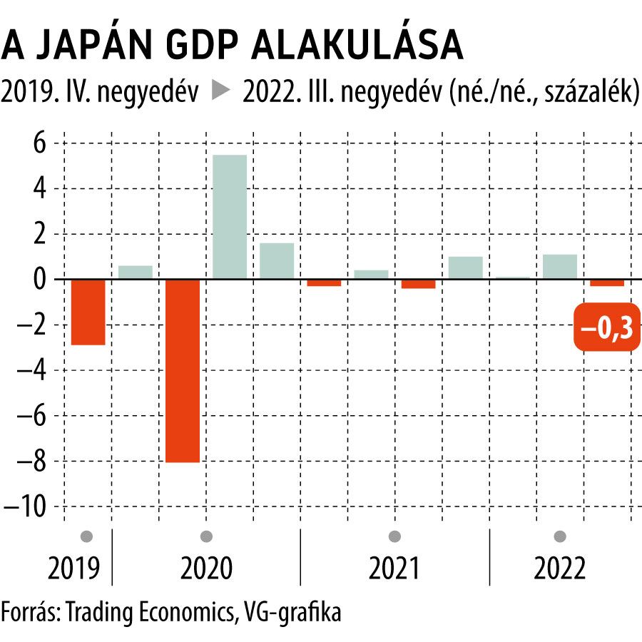 A japán GDP alakulása
