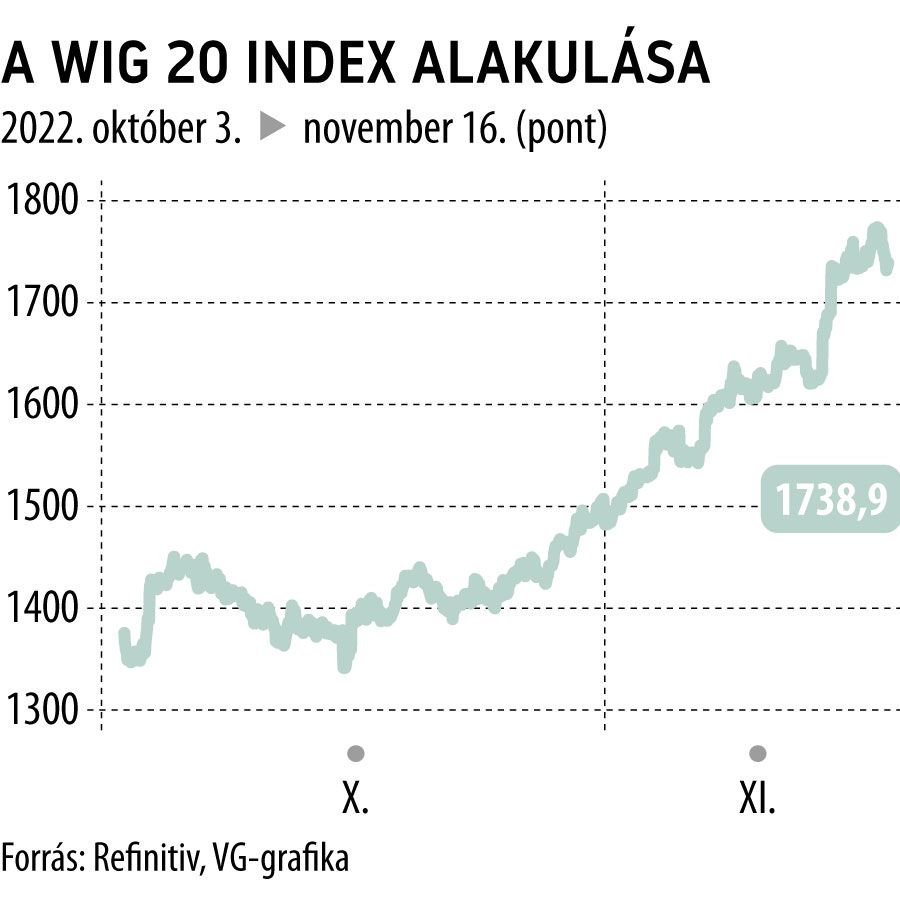 A WIG 20 index alakulása
