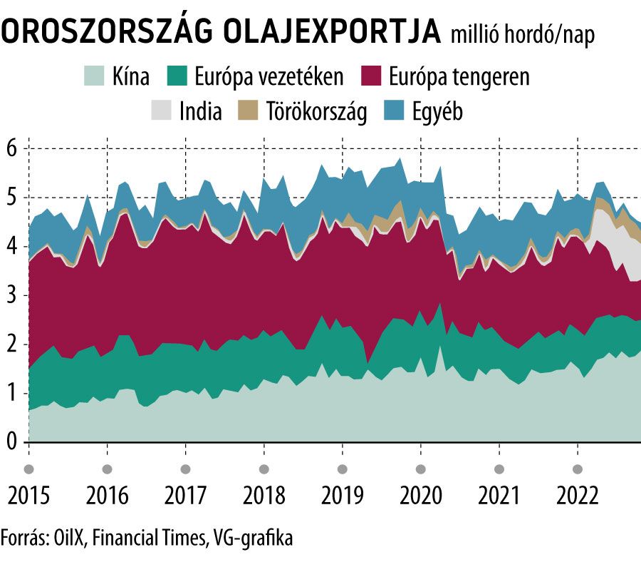 Oroszország olajexportja javított
