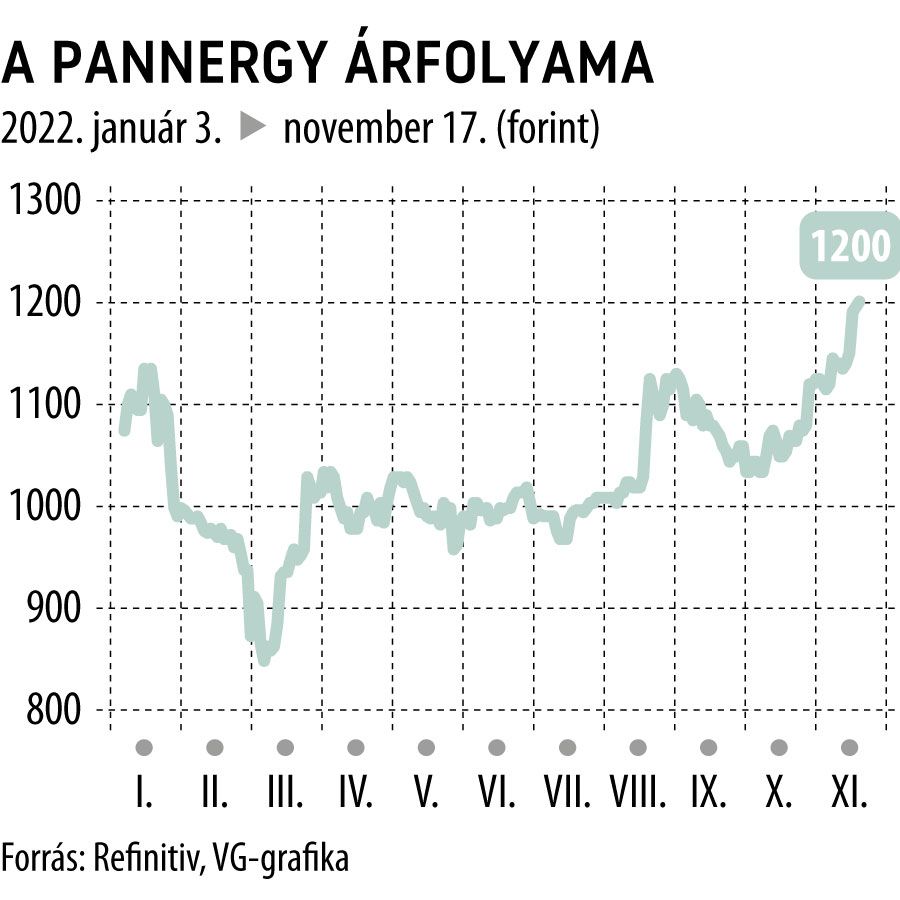 A PannErgy árfolyama
