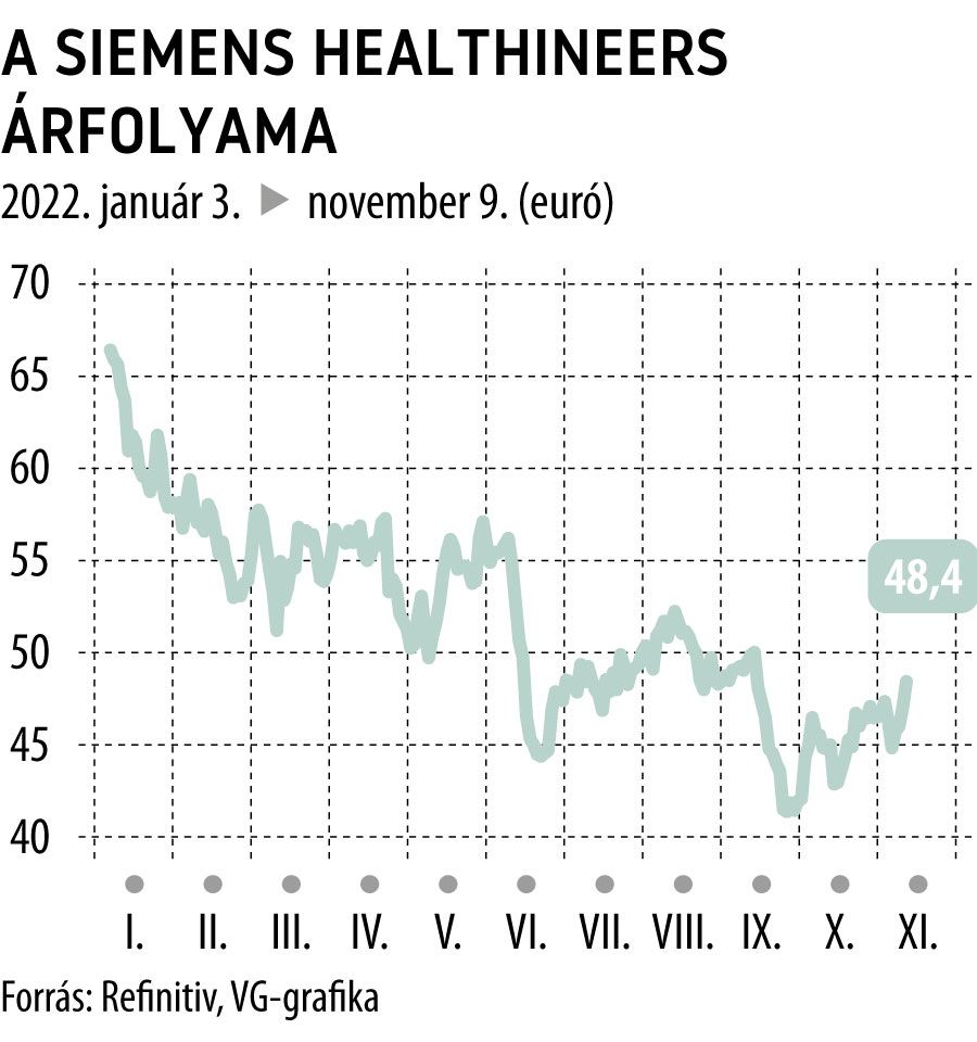 A Siemens Healthineers árfolyama
