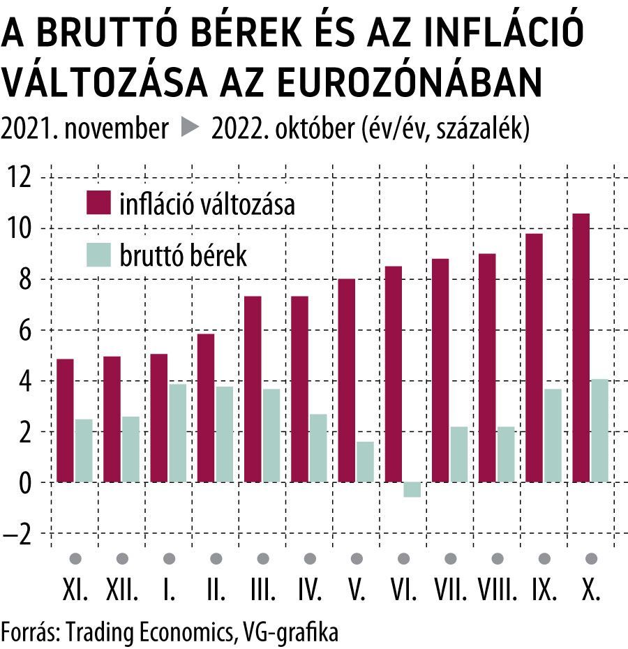 A bruttó bérek és az infláció változása az eurózónában
