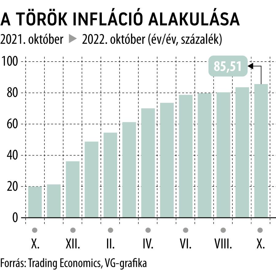 A török infláció alakulása
