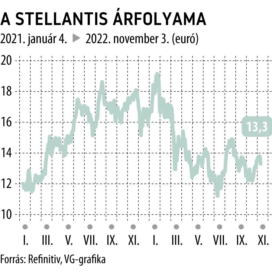 A Stellantis árfolyama
