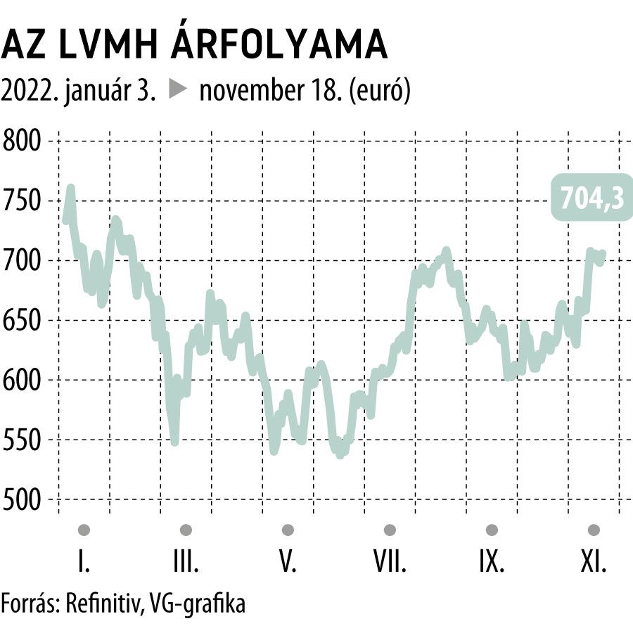 Az LVMH árfolyama
