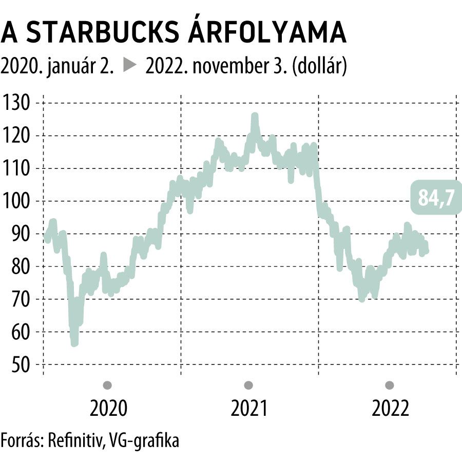 A Starbucks árfolyama

