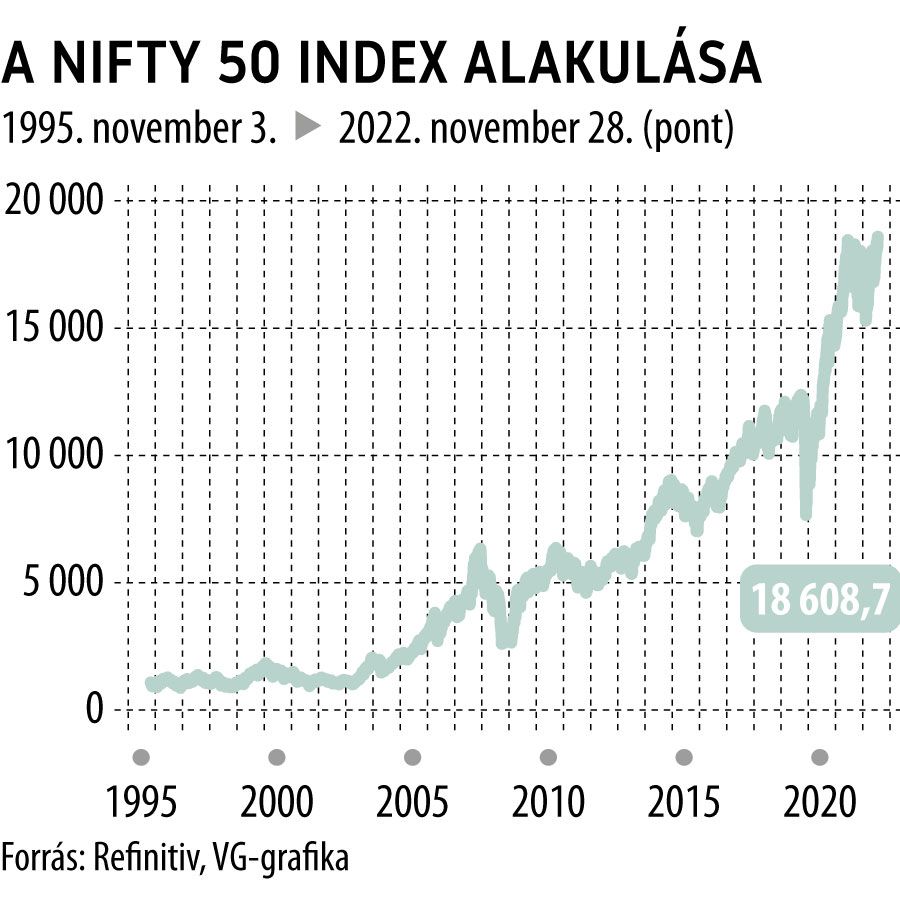 A NIFTY 50 index alakulása
