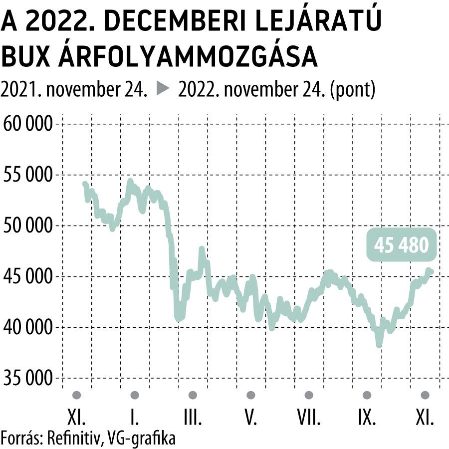a 2022. decemberi lejáratú
BUX árfolyammozgása