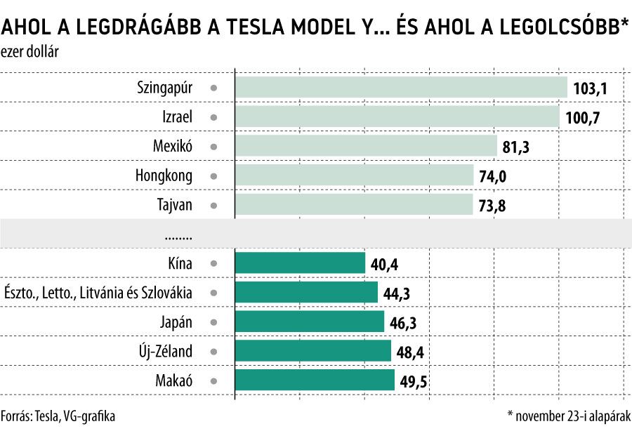 Ahol a legdrágább a Tesla Model Y... és ahol a legolcsóbb
