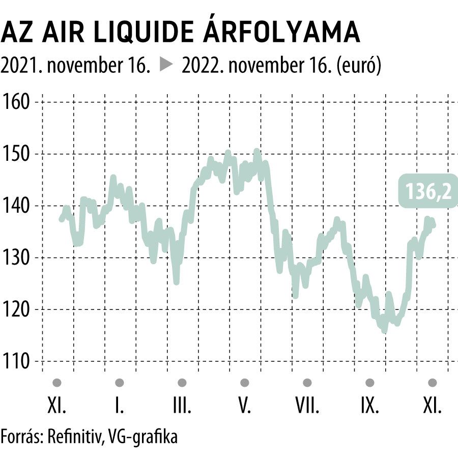 Az Air Liquide árfolyama

