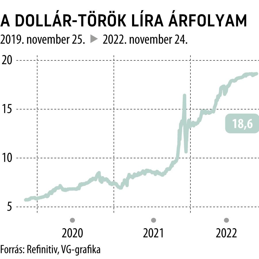 A dollár-török líra árfolyam
