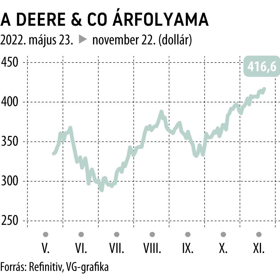 A Deere & Co árfolyama
