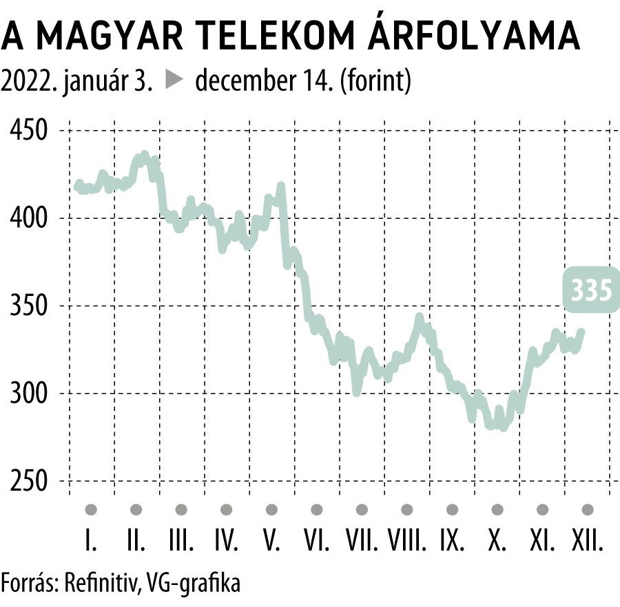 A Magyar Telekom árfolyama
