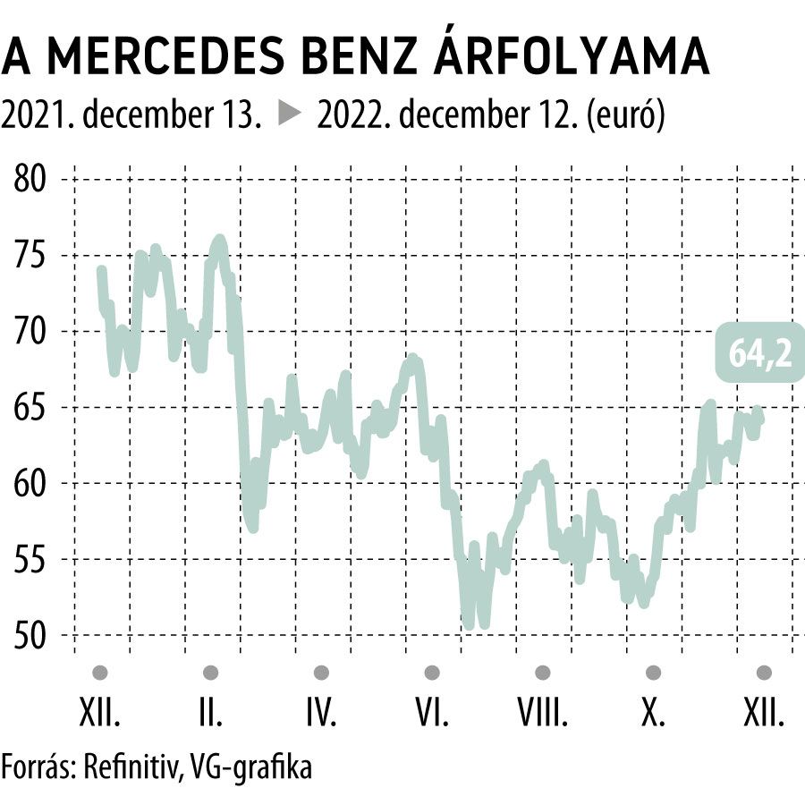 A Mercedes Benz árfolyama
