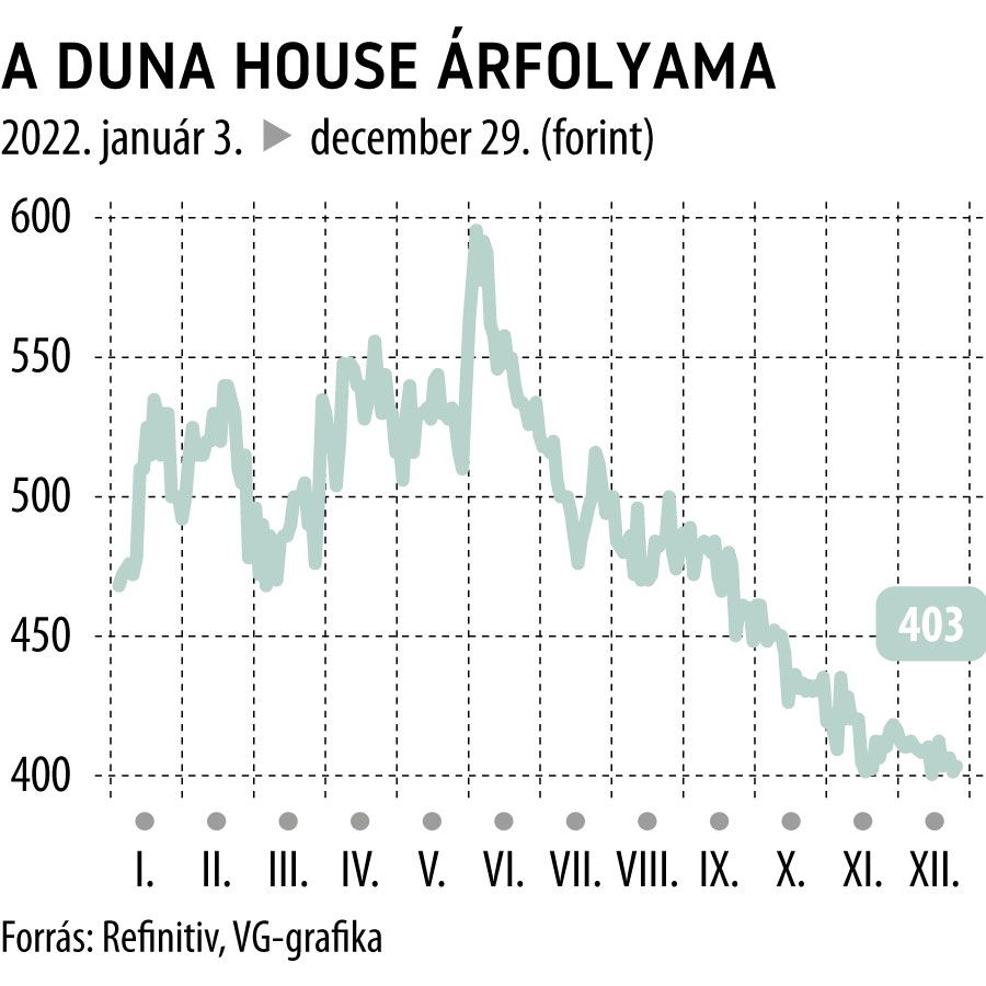 A Duna House árfolyama
