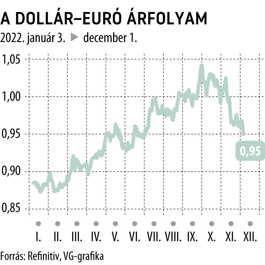 A dollár-euró árfolyam
