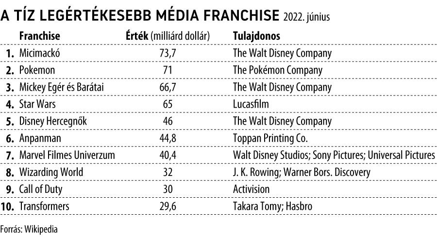 A tíz legértékesebb média franchise
