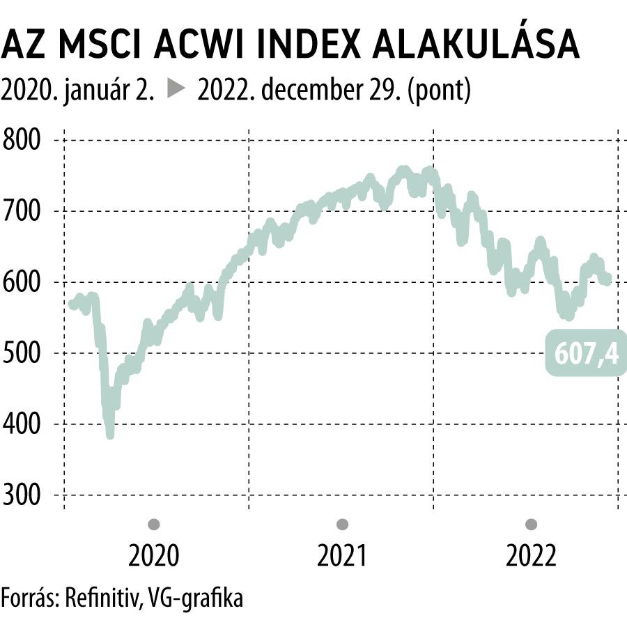 Az MSCI ACWI index alakulása
