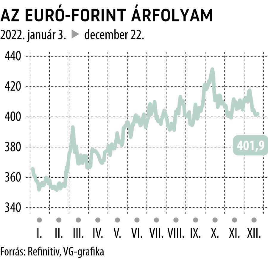 Az euró-forint árfolyam
