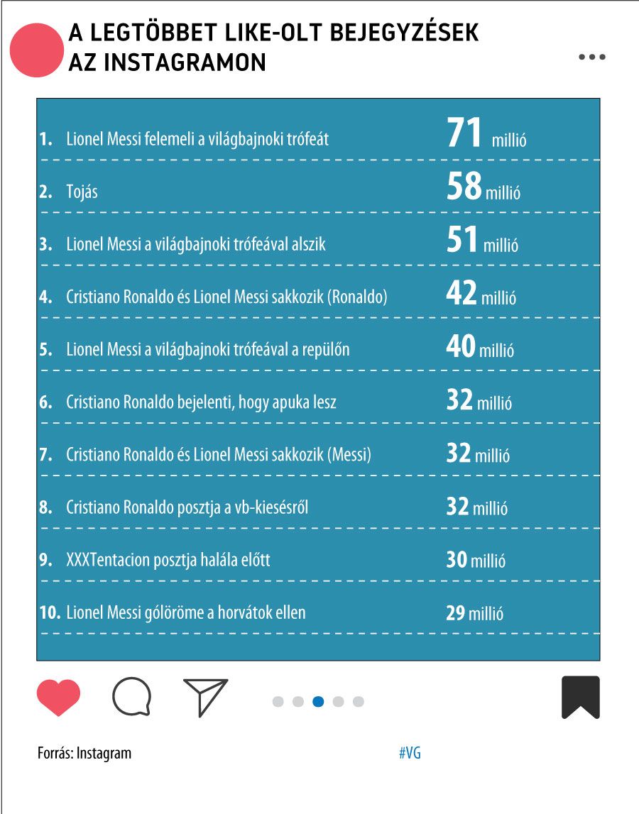 A legtöbbet like-olt bejegyzések
az Instagramon