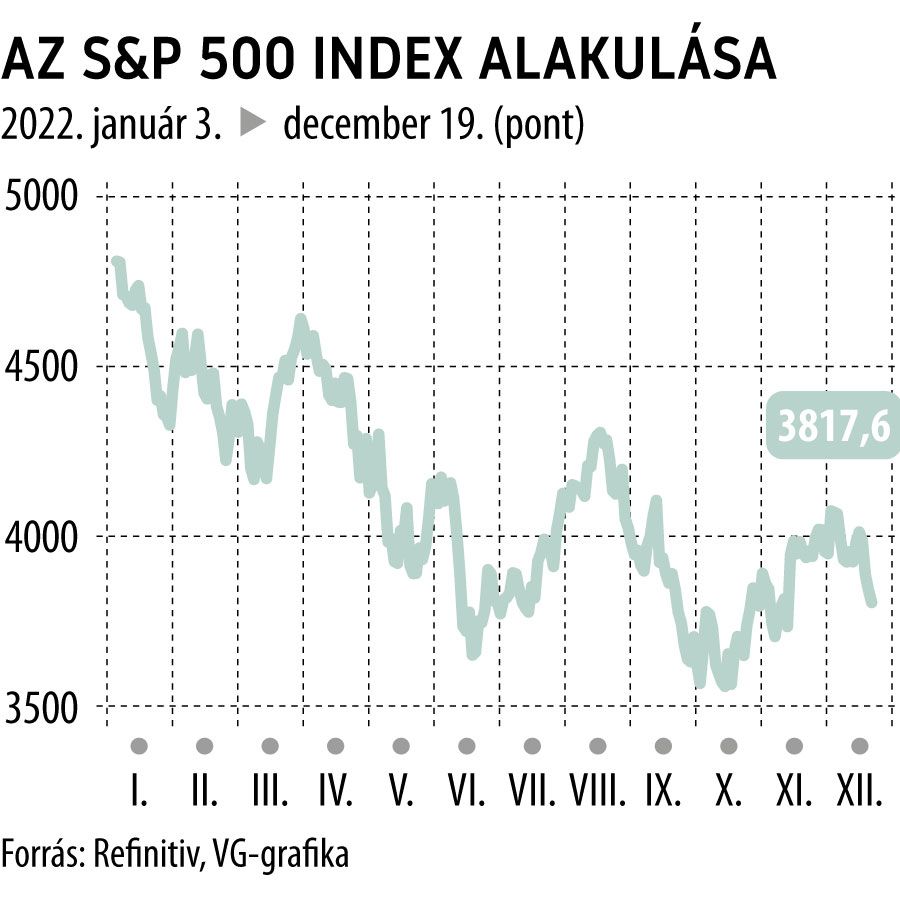 Az S&P 500 index alakulása
