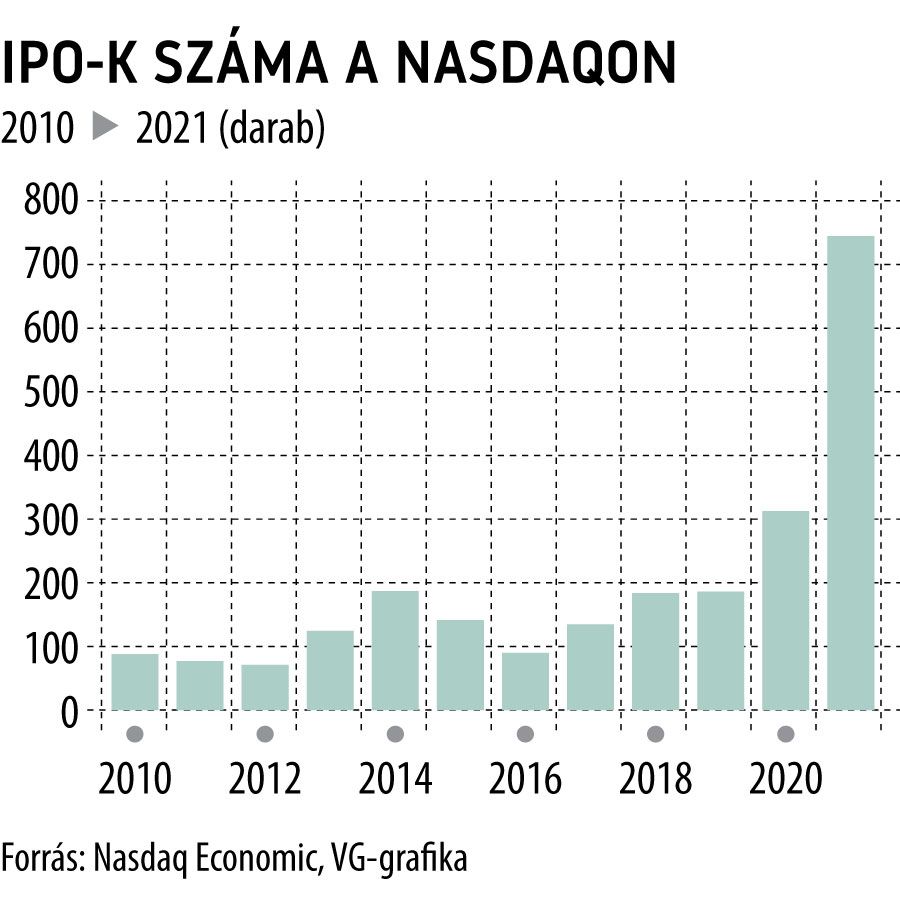 IPO-k száma a Nasdaqon