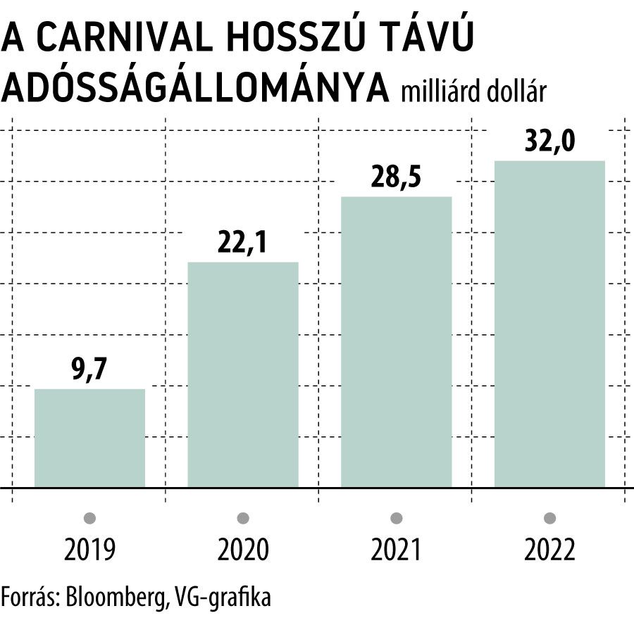 A Carnival hosszú távú adósságállománya
