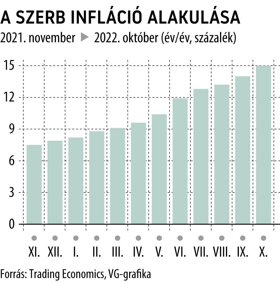 A szerb infláció alakulása
