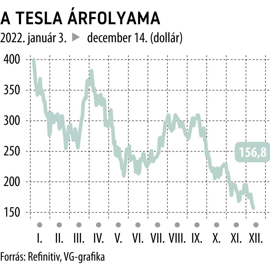 A Tesla árfolyama
