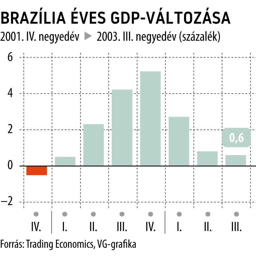 Brazília éves GDP változása
