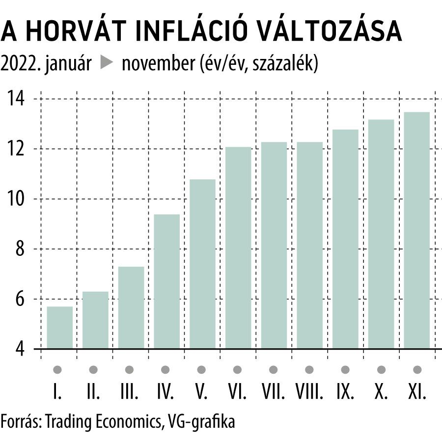 A horvát infláció változása
