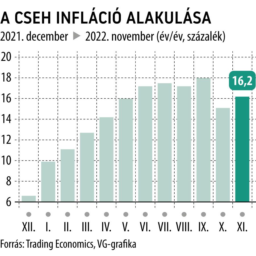 A cseh infláció alakulása
