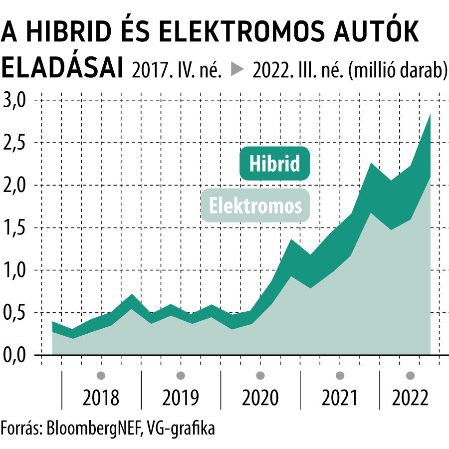 A hibrid és elektromos autók eladásai
