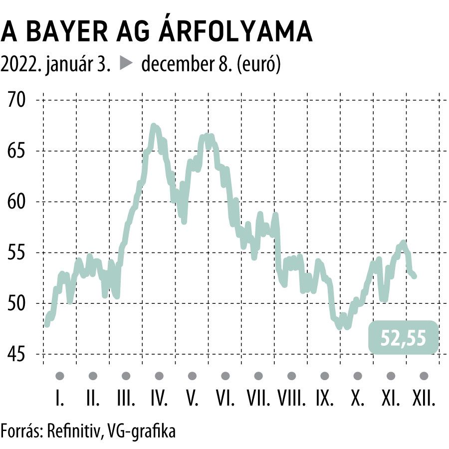 a Bayer AG árfolyama