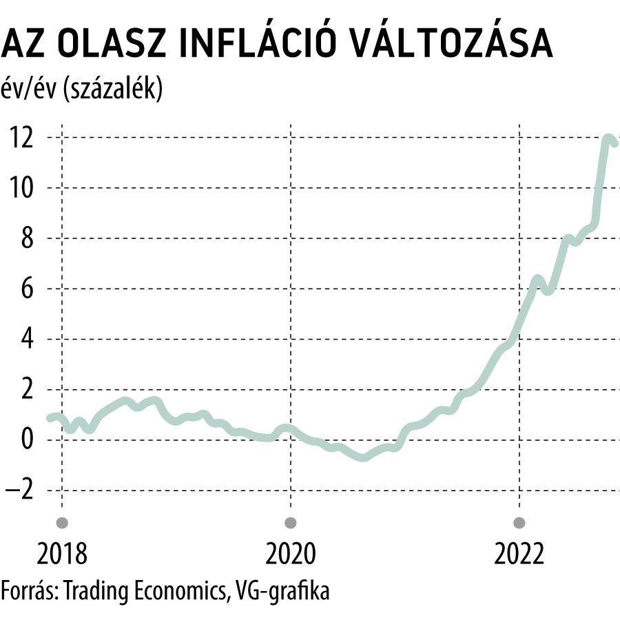 Az olasz infláció változása
