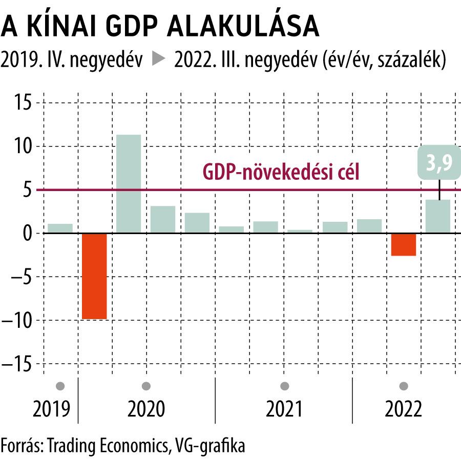 A kínai GDP alakulása
