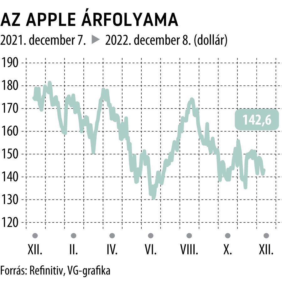 az apple árfolyama