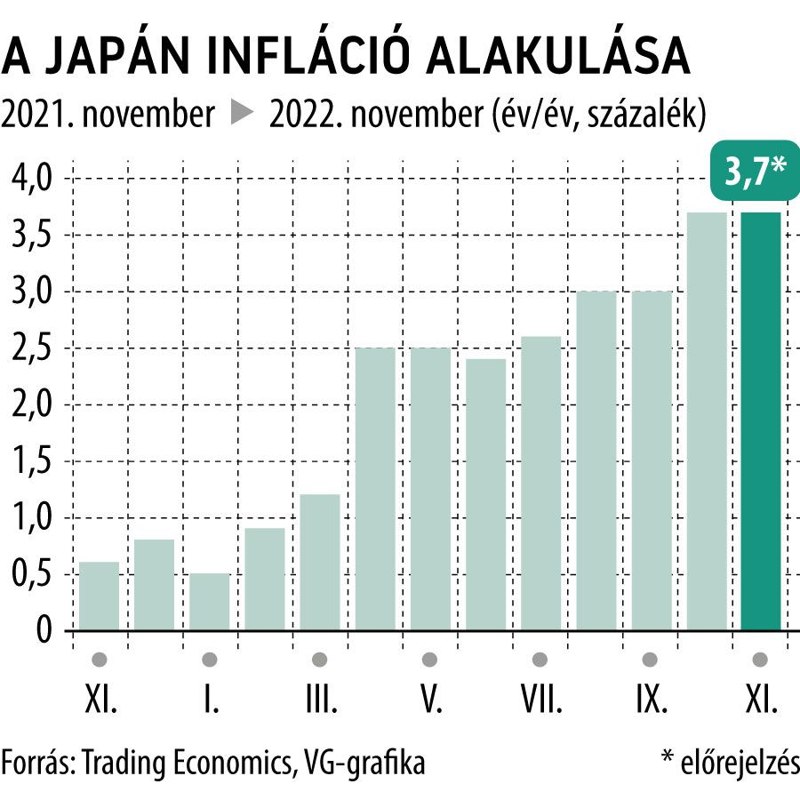 A japán infláció alakulása
