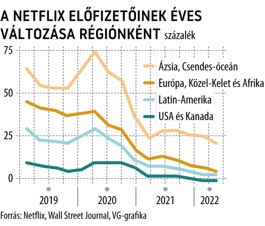 A Netflix előfizetőinek éves változása régiónként
