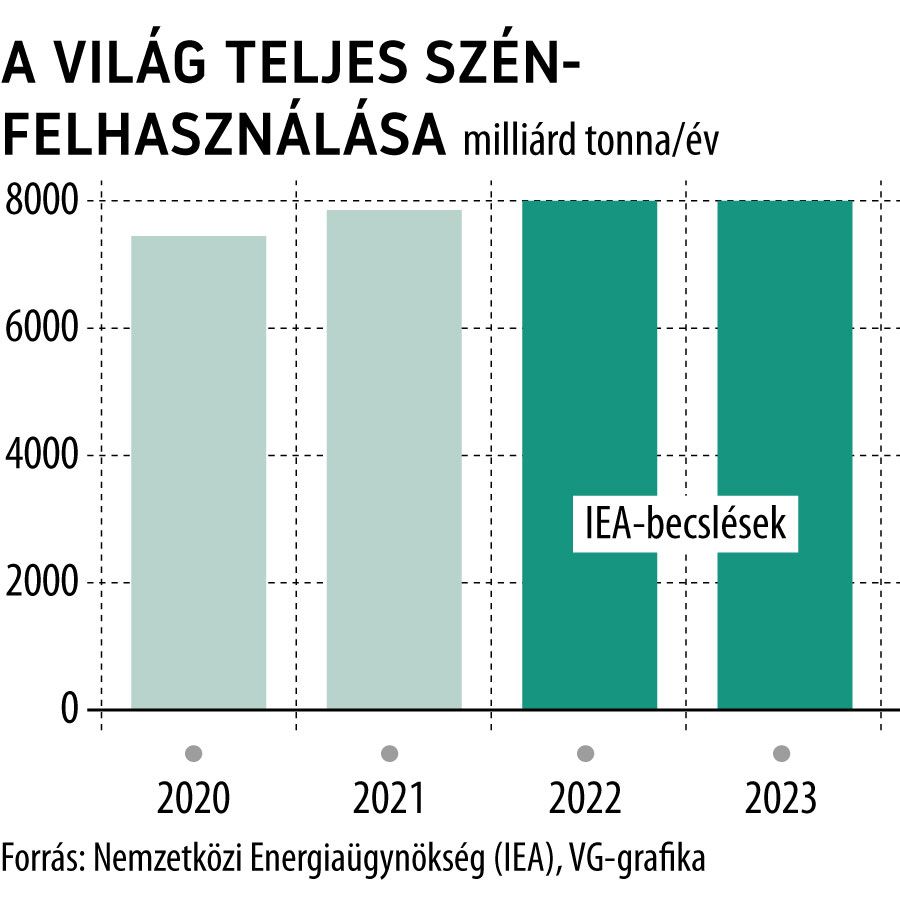 A világ teljes szénfelhasználása
