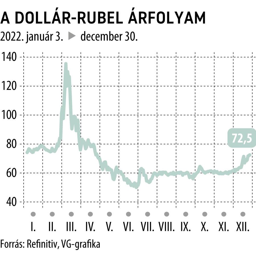 A dollár-rubel árfolyam

