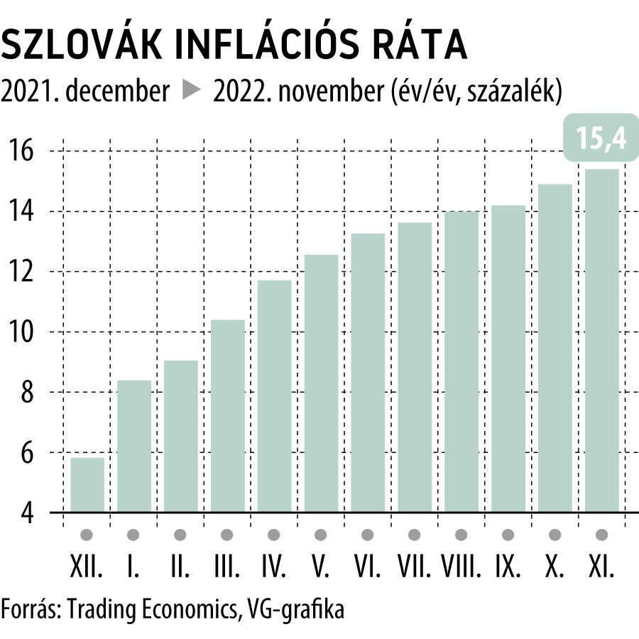 Szlovák inflációs ráta
