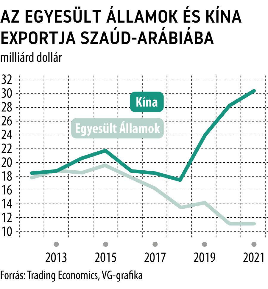 Az Egyesült Államok és Kína exportja Szaúd-Arábiába

