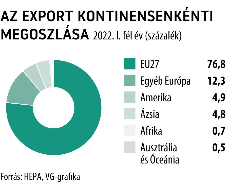 Az export kontinensenkénti megoszlása
