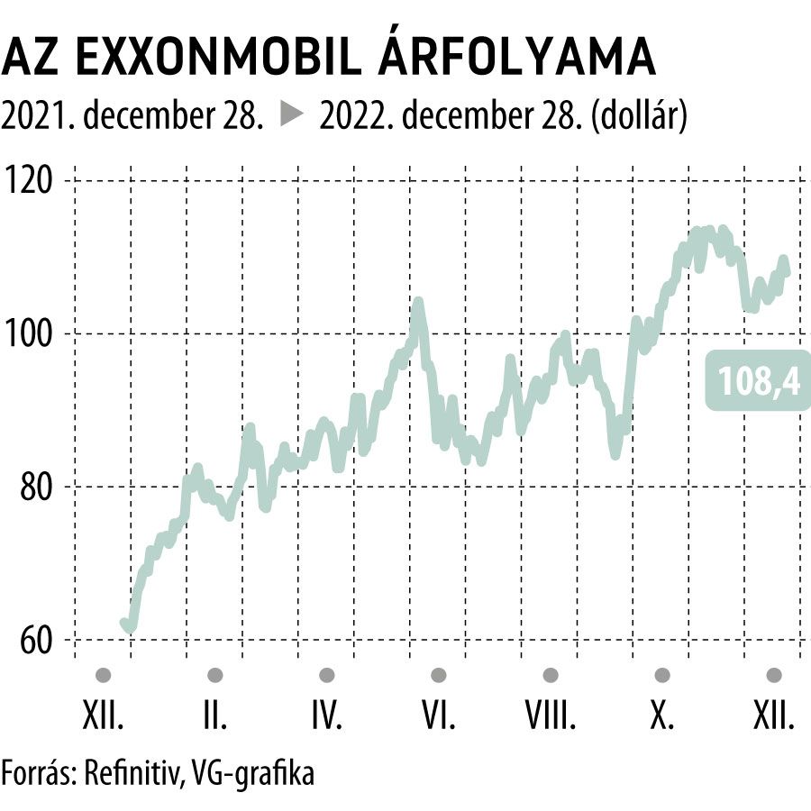Az ExxonMobil árfolyama
