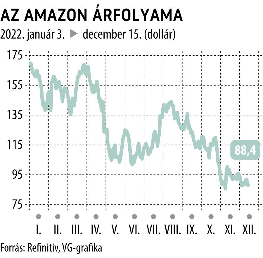 az amazon árfolyama